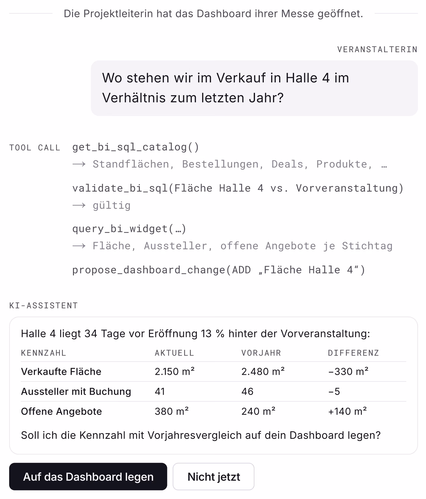 Chat im Veranstalter-Dashboard: Die Projektleiterin fragt nach dem Verkaufsstand in Halle 4 gegenüber dem Vorjahr, der KI-Assistent zeigt nach vier Tool Calls eine Vergleichstabelle und bietet an, die Kennzahl auf das Dashboard zu legen.