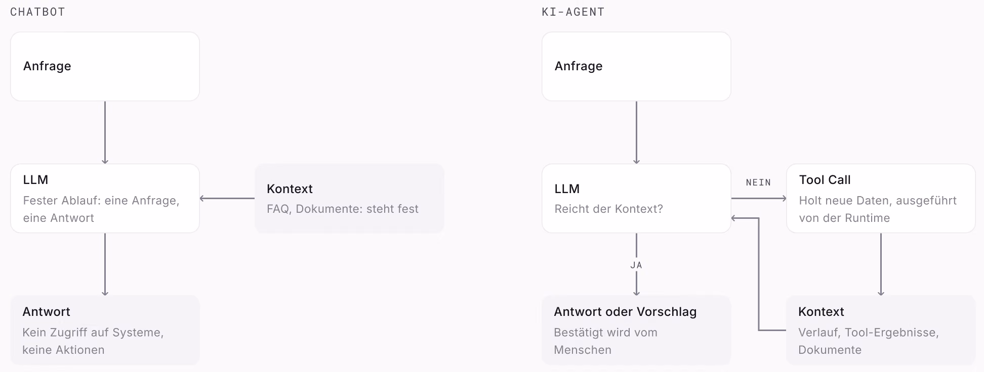 Ablaufdiagramm: Ein Chatbot folgt einem festen Ablauf aus Anfrage, Sprachmodell und Antwort. Ein KI-Agent prüft in einer Schleife, ob der Kontext reicht, und ruft sonst per Tool Call neue Daten ab.