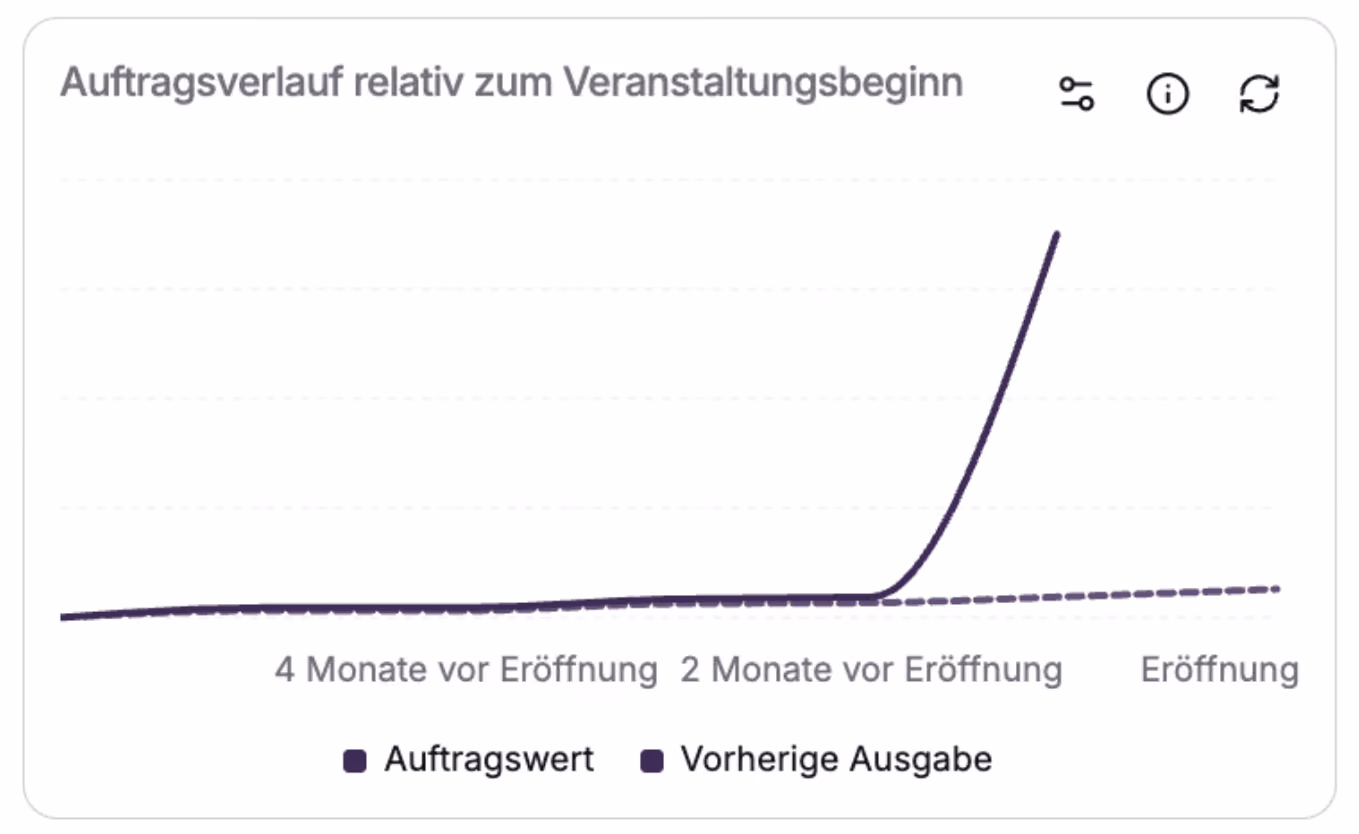Dashboard-Kachel mit dem Auftragsverlauf relativ zum Veranstaltungsbeginn: Die Kurve der laufenden Messe steigt in den letzten zwei Monaten vor Eröffnung steil an, die vorherige Ausgabe läuft als gestrichelte Linie mit.