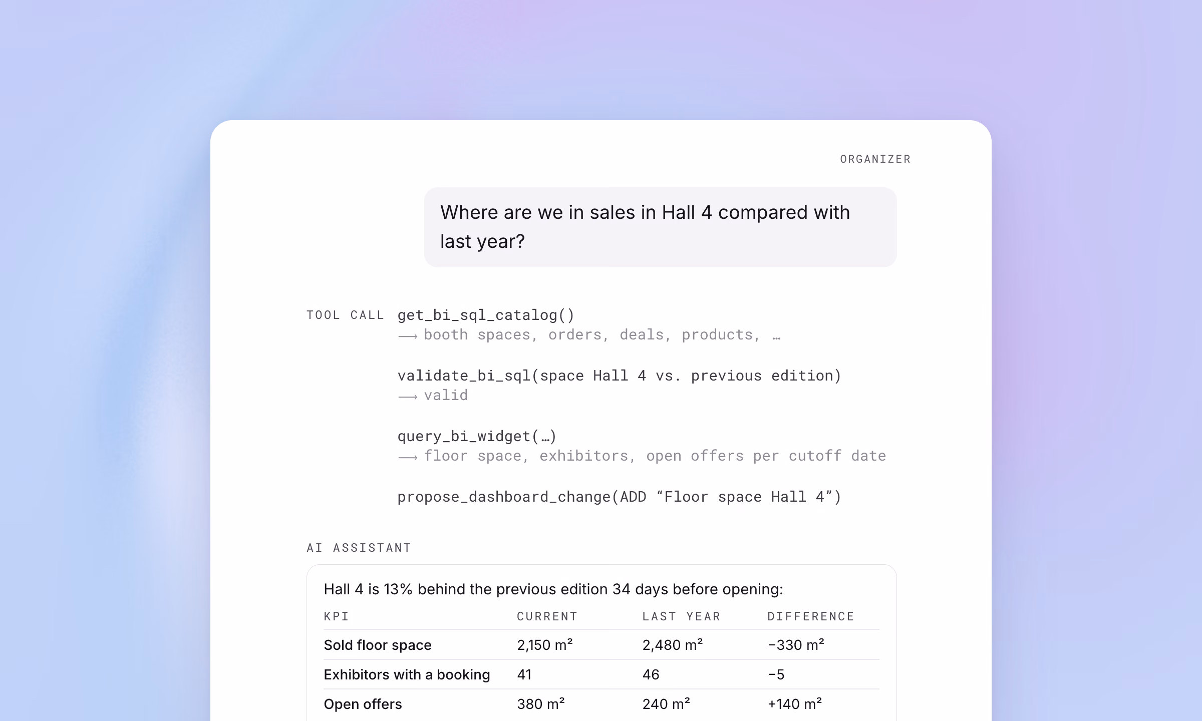 Chat window in the organizer dashboard: the project manager asks about the sales status in Hall 4 compared with last year, followed by the AI agent's tool calls and the start of its answer with a comparison table.