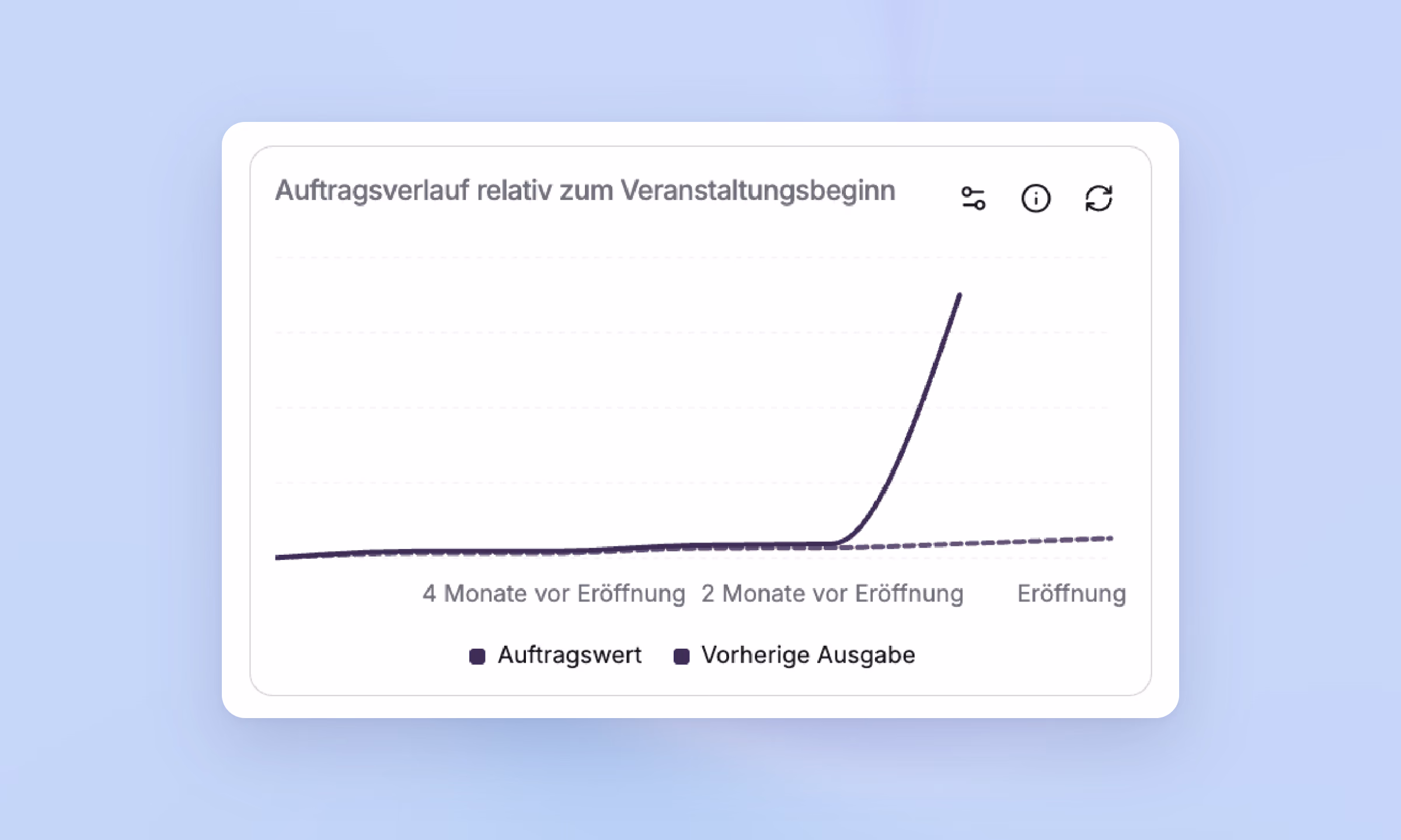 Dashboard-Kachel mit dem Auftragsverlauf relativ zum Veranstaltungsbeginn: Die laufende Messe steigt in den letzten zwei Monaten vor Eröffnung steil an, die vorherige Ausgabe verläuft flach.