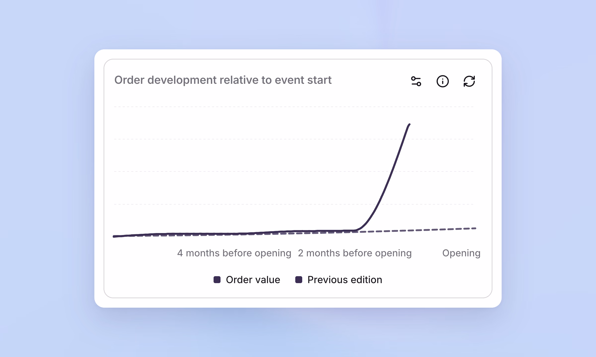 Dashboard tile showing order development relative to the event start: the current show rises steeply in the last two months before opening, while the previous edition stays flat.